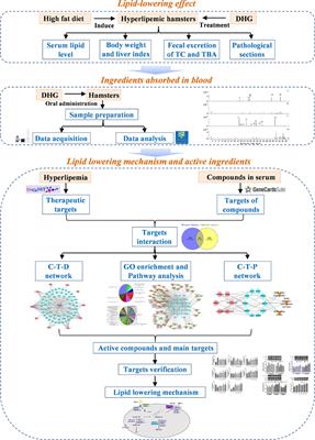 Investigation of the Lipid-Lowering Mechanisms and Active Ingredients of Danhe Granule on Hyperlipidemia Based on Systems Pharmacology